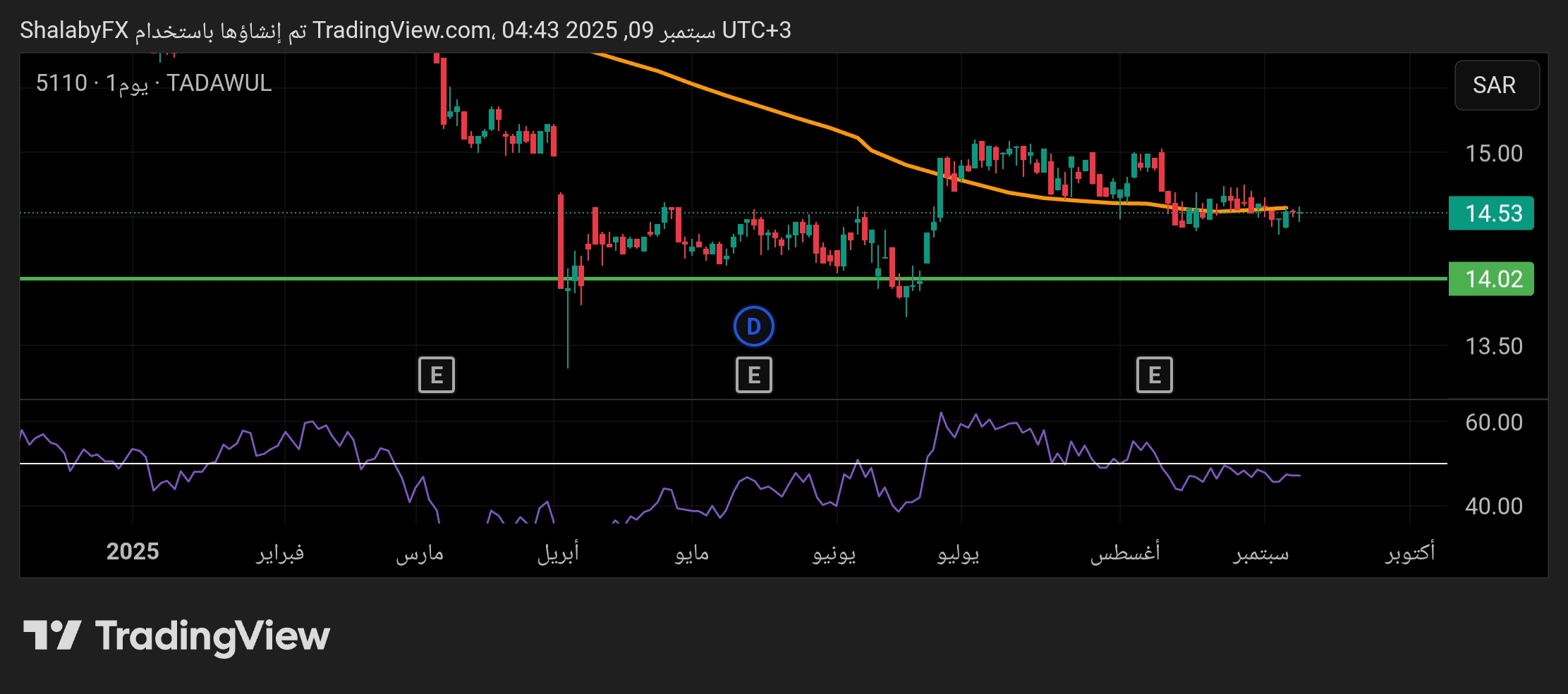 شارت سهم كهرباء السعودية