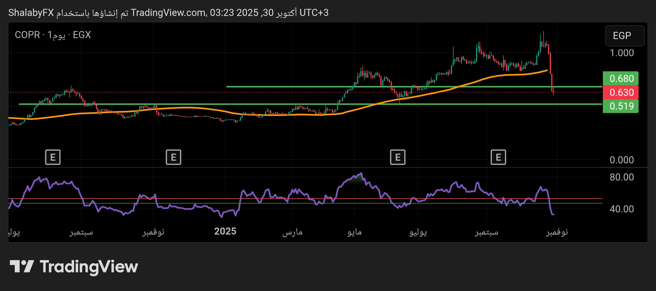 أنخفاض حاد في سعر سهم كوبر يعود إلى مستوي الدعم عند سعر 0.630 جنيه مصري