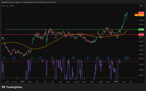 شارت سهم كوكاكولا