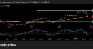 شارت سهم كومباس