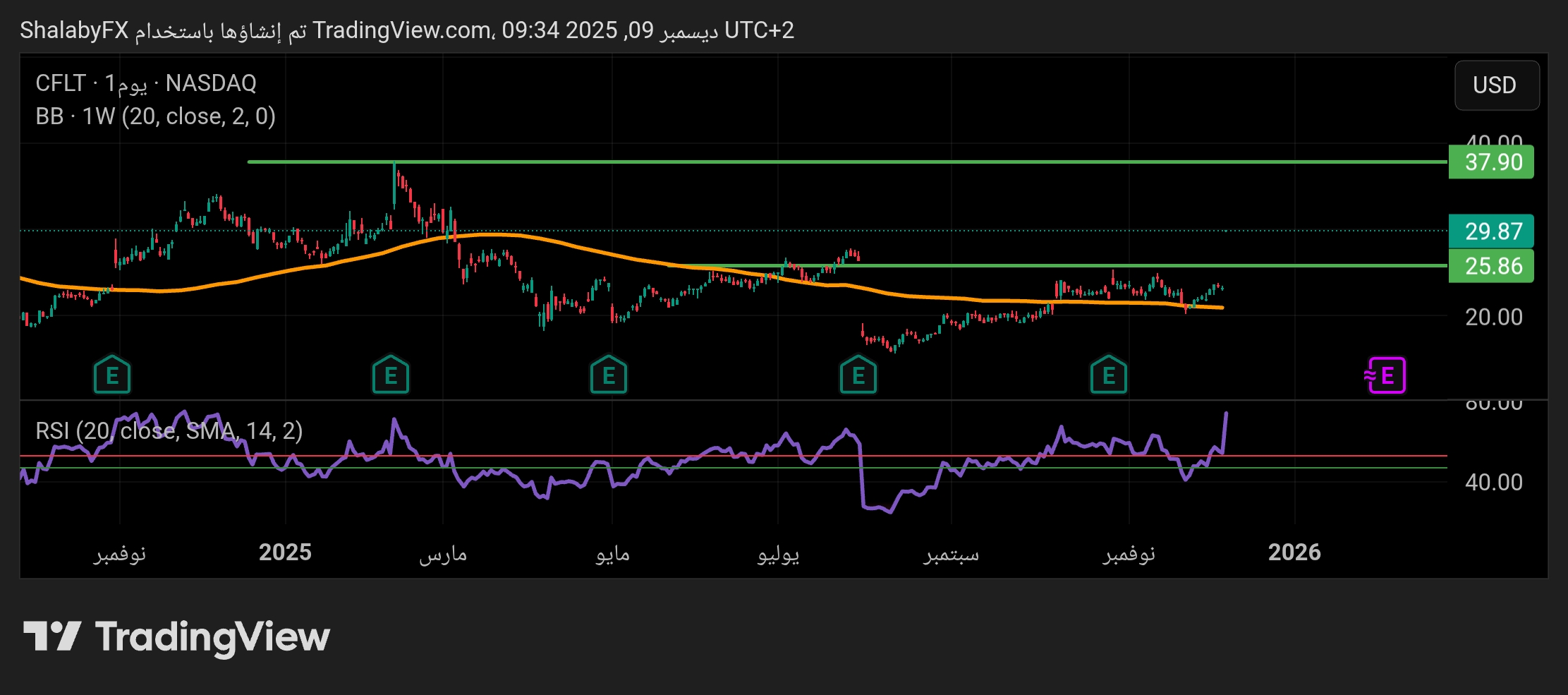 سهم كونفلونت في البورصة الأمريكية يكسر مستوي مقاومة 25.86 دولار أمريكي
