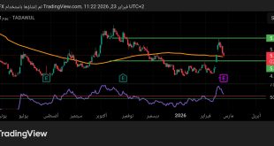 شارت سهم كيان السعودية