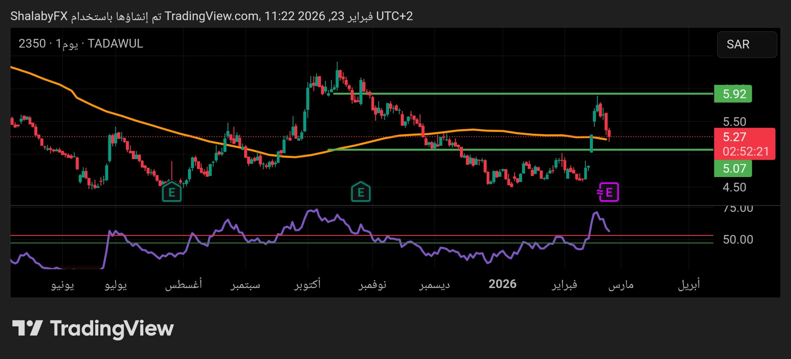 سهم كيان السعودية في السوق السعودي ينخفض الي سعر 5.27 ريال سعودي