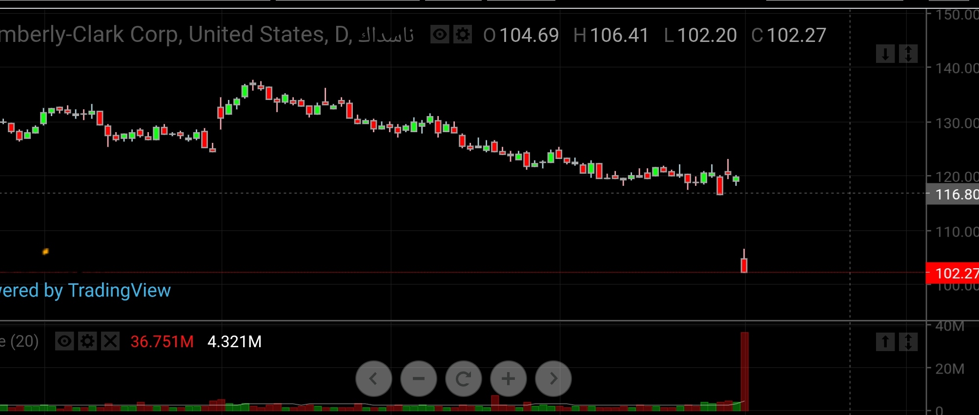 سهم كيمبرلي كلارك في البورصة الأمريكية يواصل الهبوط، وننصح بالشراء مع بداية ظهور الانعكاس