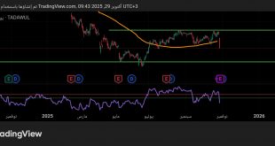 شارت سهم لجام للرياضة