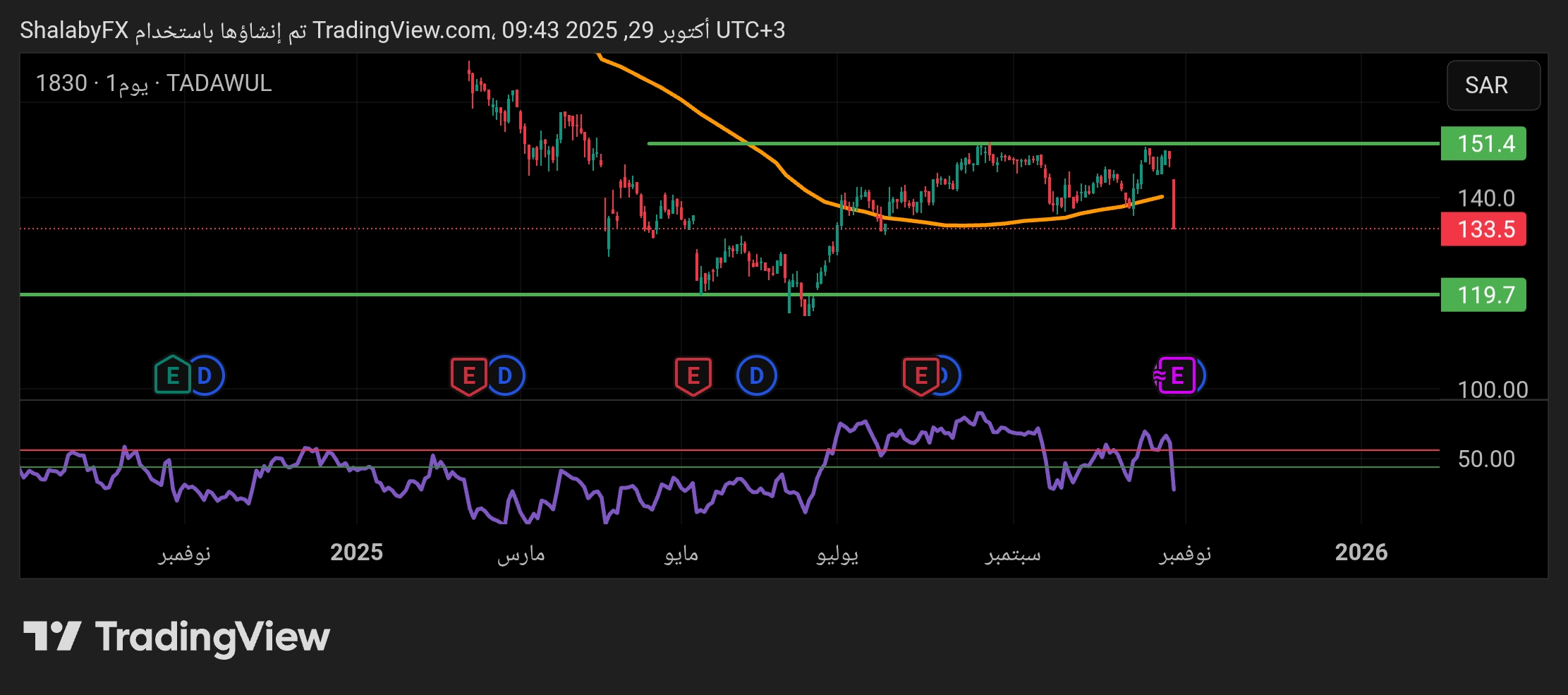 شارت سهم لجام للرياضة