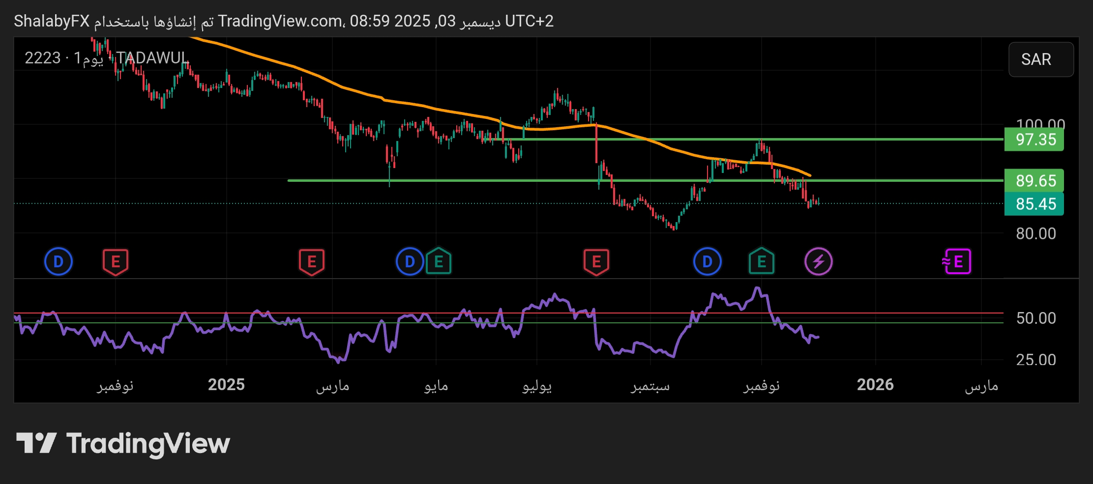 سهم لوبريف في البورصة السعودية مستمر في الهبوط ويصل الي سعر 85.45 ريال سعودي
