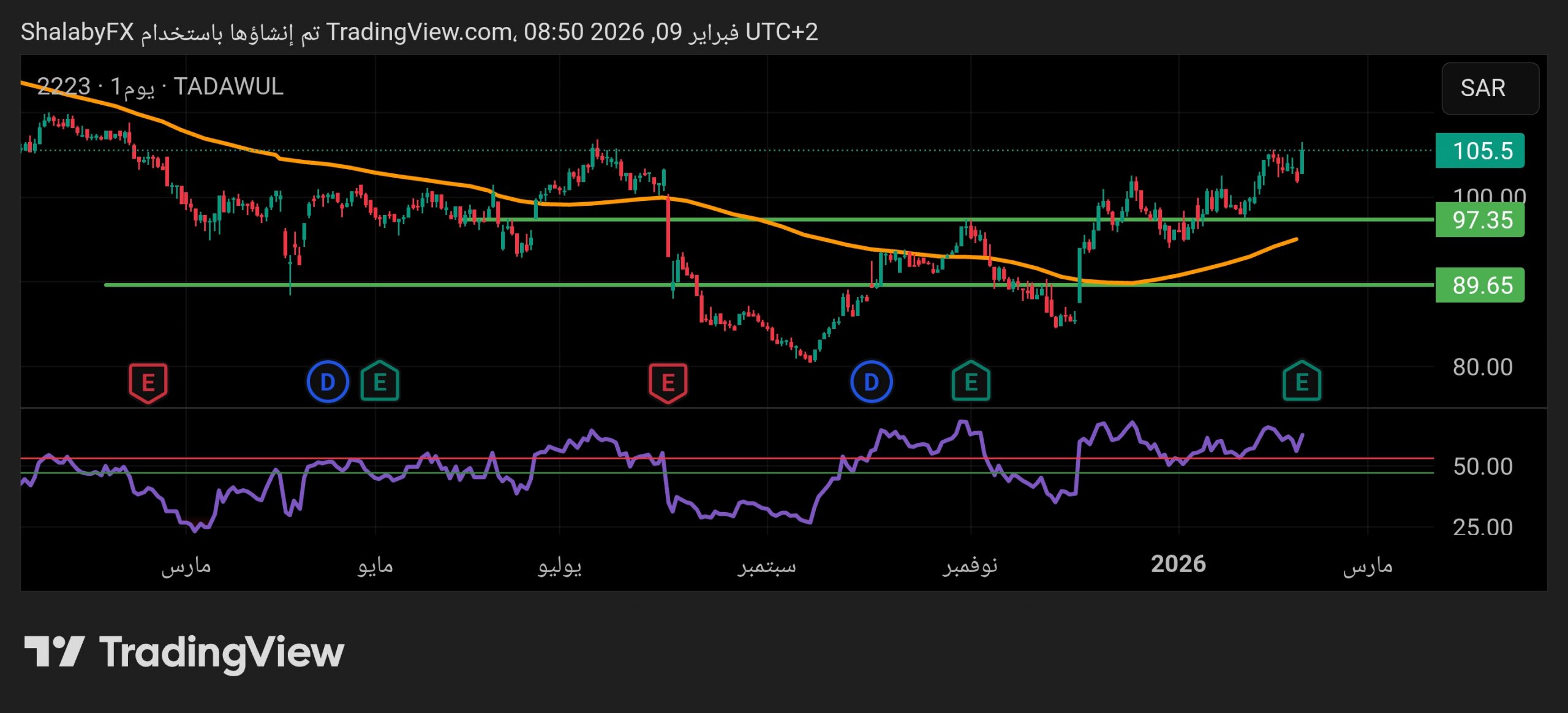 سهم لوبريف في البورصة السعودية يعود الي الإرتفاع عند سعر 105.50  ريال سعودي