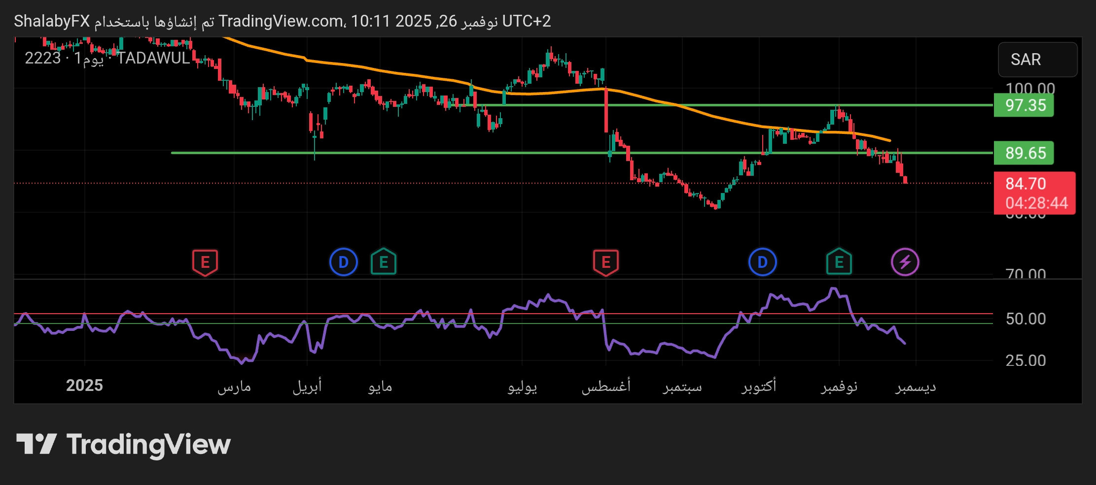 سهم لوبريف في البورصة السعودية مستمر في الهبوط من أجل التصحيح