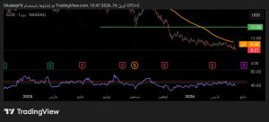 شارت سهم لوسيد