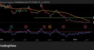 شارت سهم لوسيد