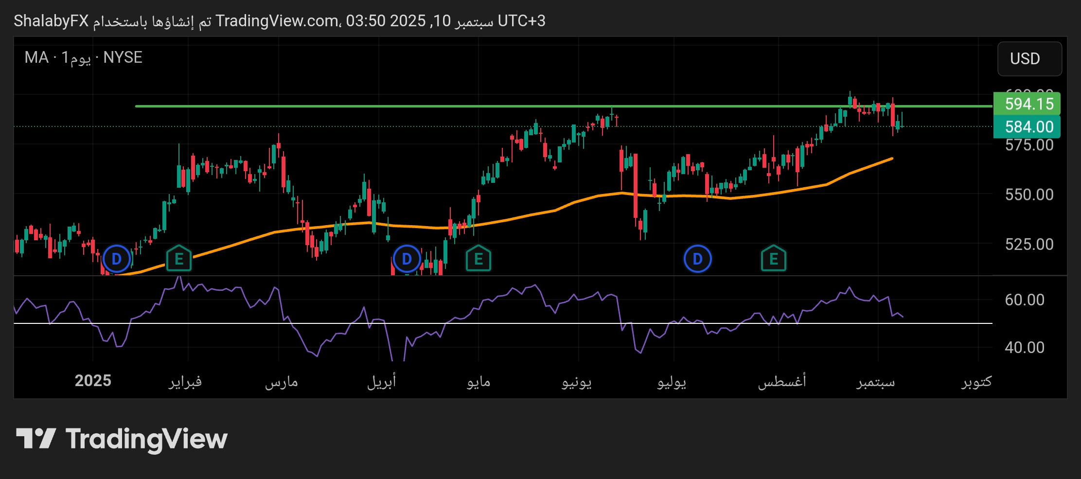 شارت سهم ماستر كارد