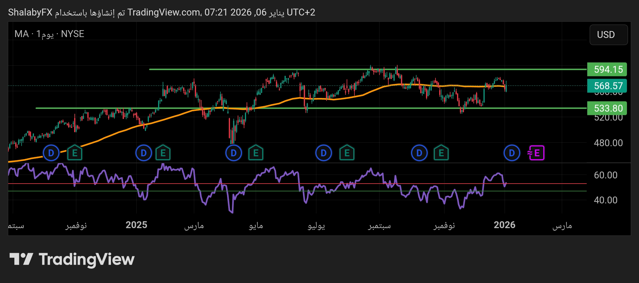 تحرك إيجابي في سهم ماستركارد علي الرغم من الاتجاه العرضي