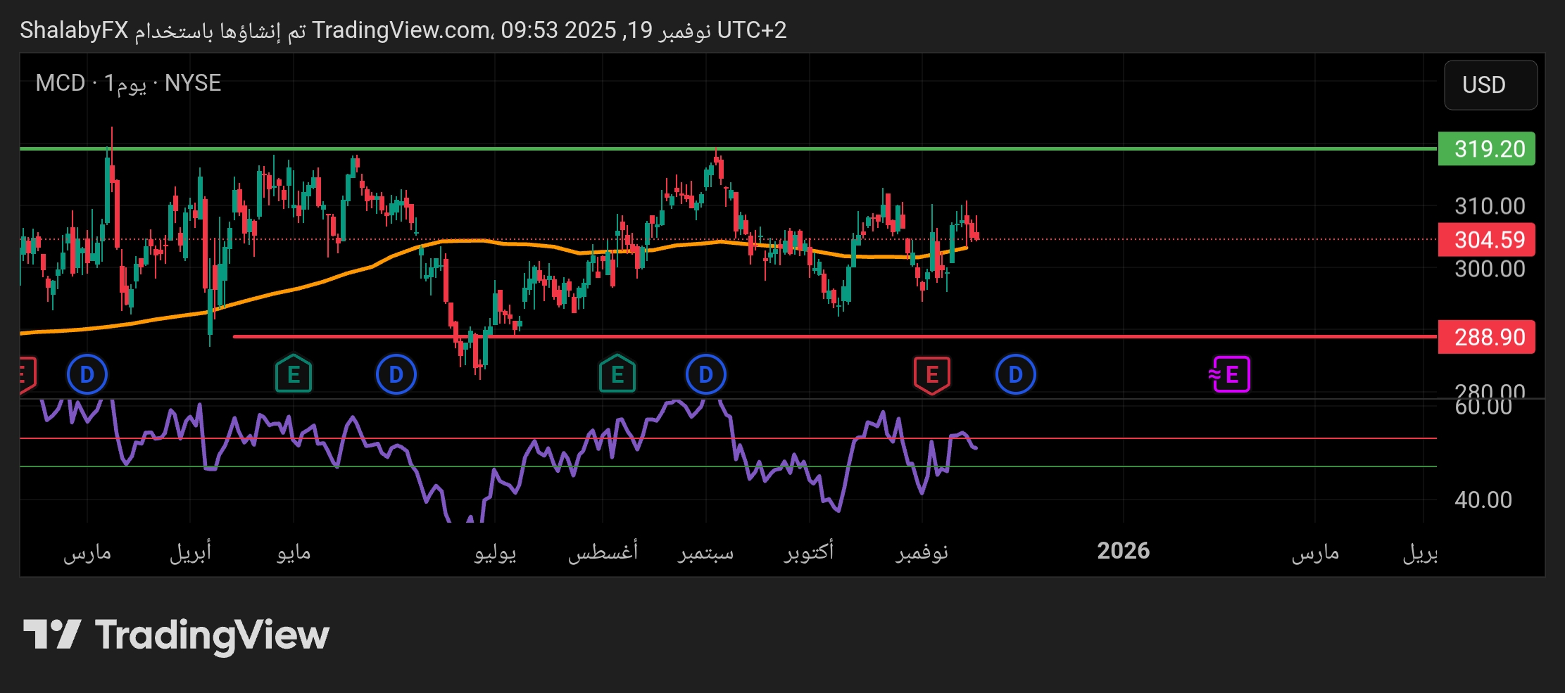 سهم ماك في السوق الأمريكي ما يزال يتداول ضمن حركة تداول عرضية، هل ينجح في كسر مستوي المقاومة عند سعر 320.00 دولار مرة أخري؟