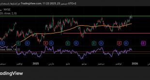 شارت سهم ماكدونالدز