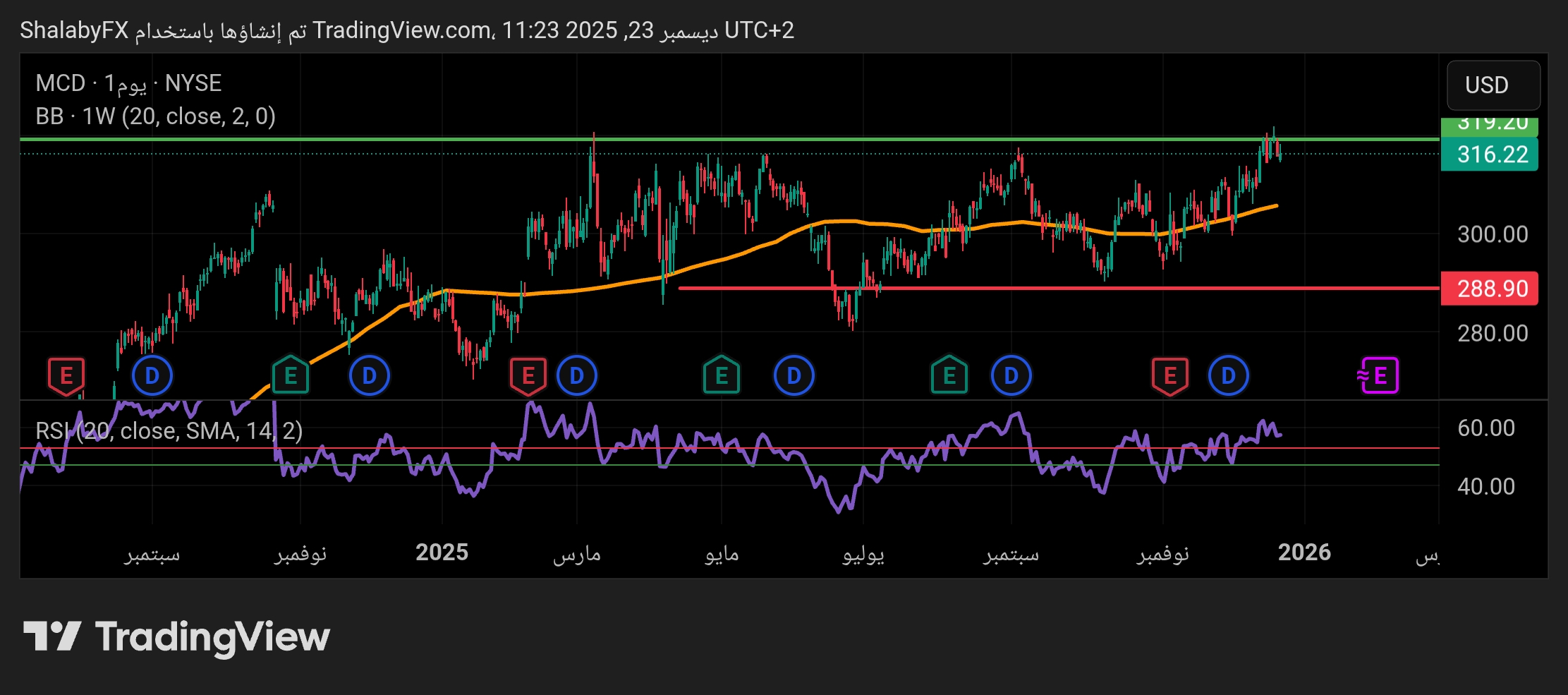 سهم ماكدونالدز في البورصة الأمريكية يحاول كسر مستوي المقاومة عند سعر 319.20 دولار أمريكي