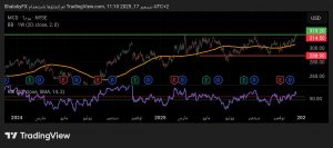 شارت سهم ماكدونالدز