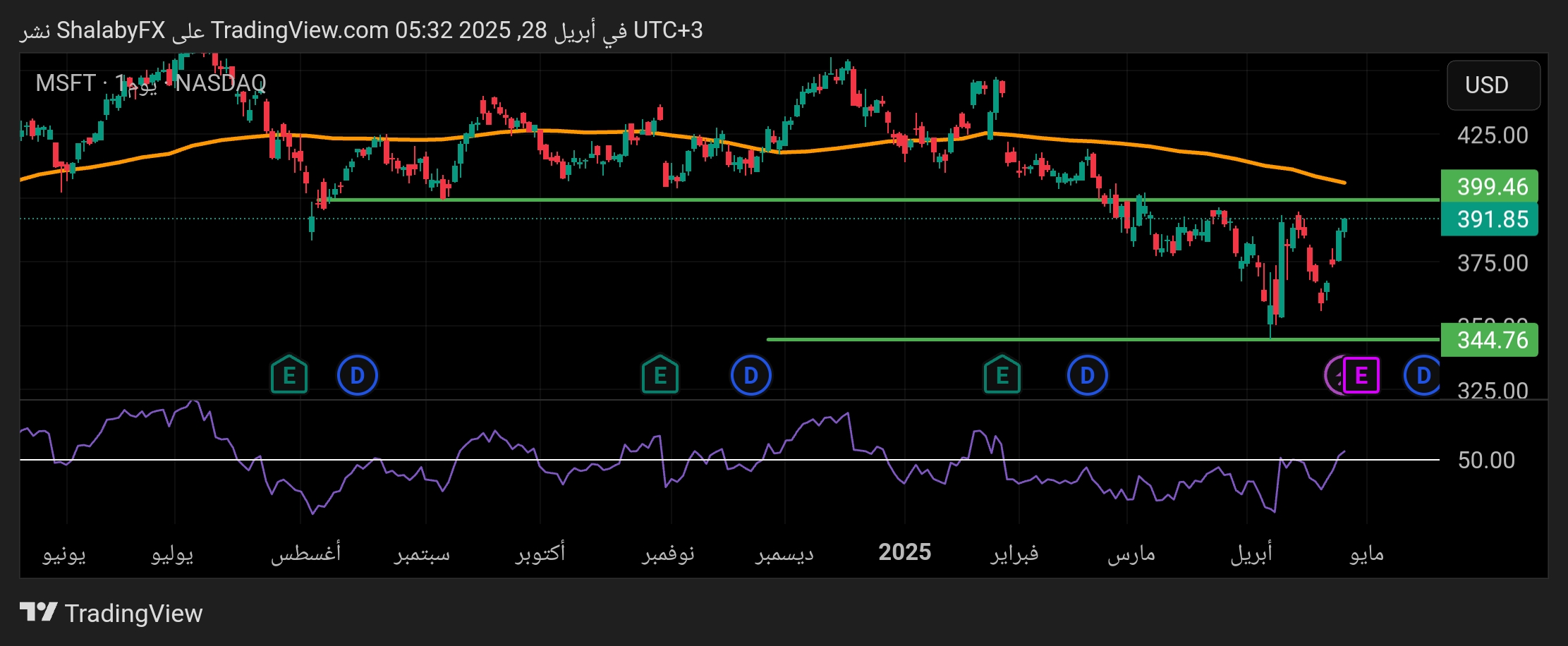 سهم مايكروسوفت يقترب من مقاومة سعر 400 دولار امريكي