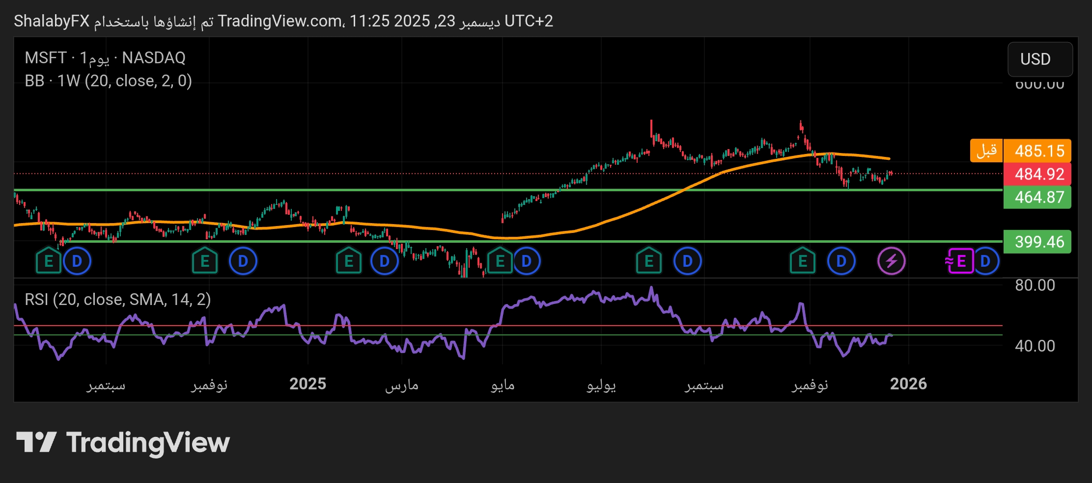 سهم مايكروسوفت يصل الي مستوي الدعم 464.00 دولار أمريكي