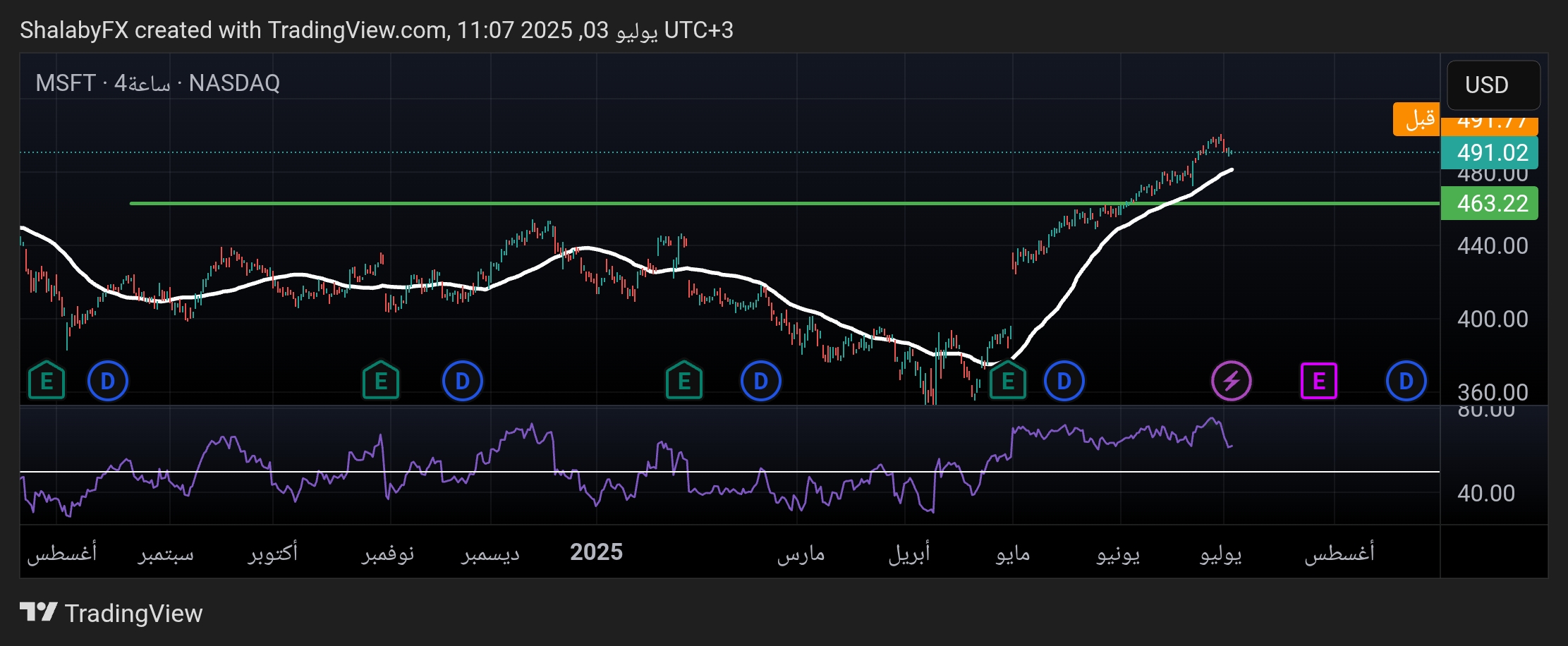 ماذا بعد كسر سهم مايكروسوفت مستوى مقاومة 463 دولار أمريكي ؟