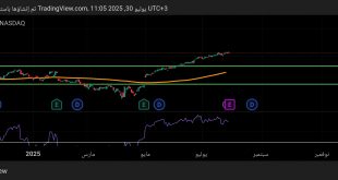 شارت سهم مايكروسوفت