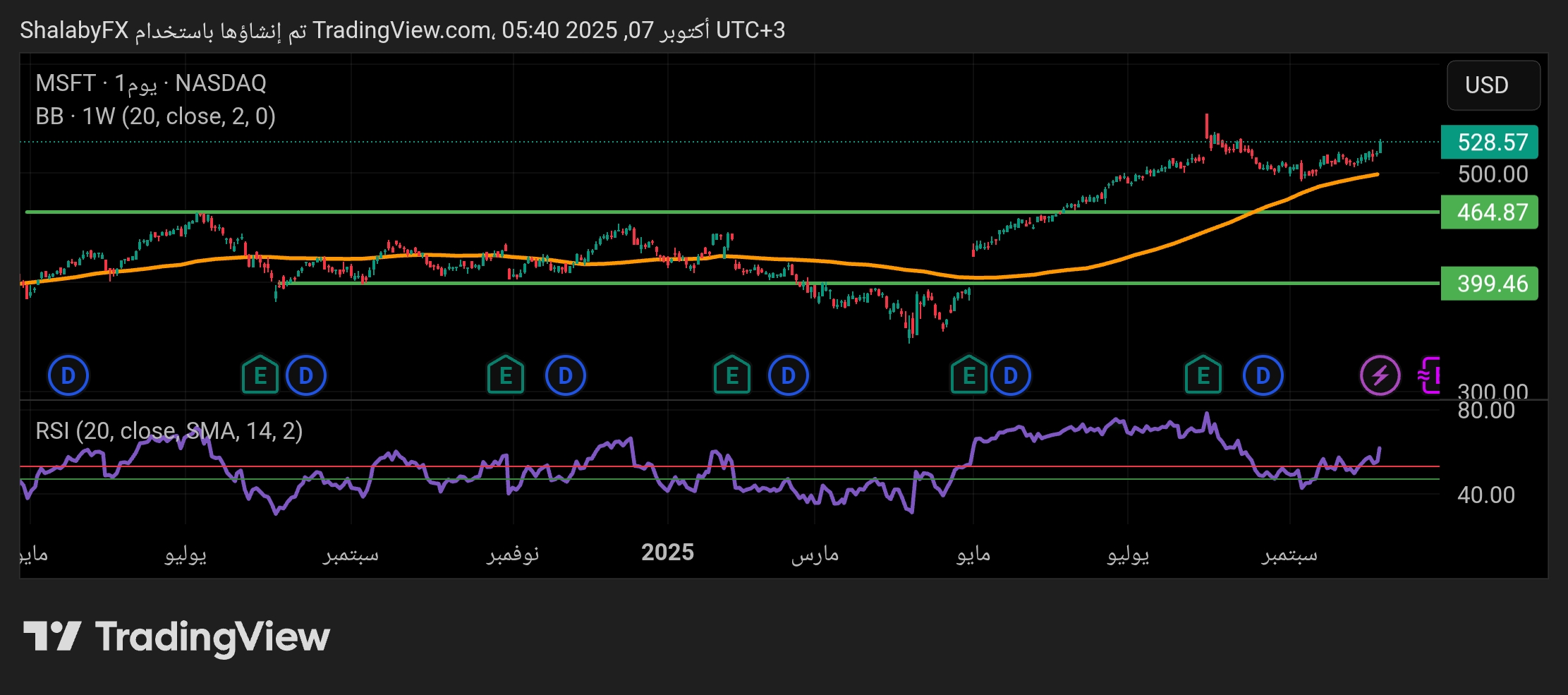 شارت سهم مايكروسوفت