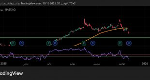شارت سهم مايكروسوفت