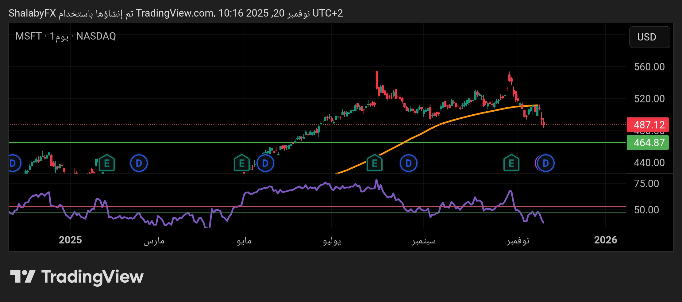 شارت سهم مايكروسوفت