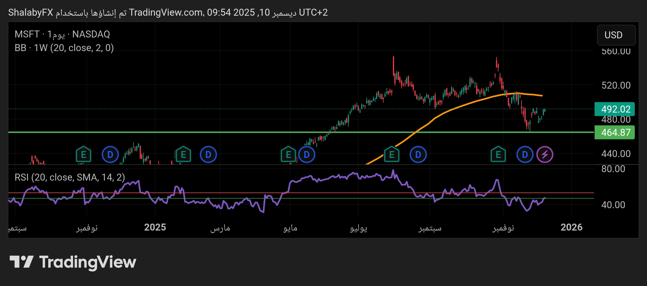 سهم مايكروسوفت يعود إلى الصعود من مستوي الدعم 464.00 دولار أمريكي