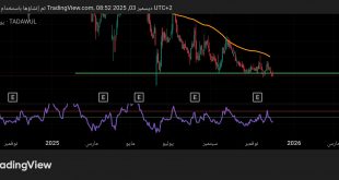 شارت سهم مدينة المعرفة
