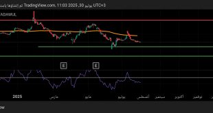 شارت سهم مدينة المعرفة