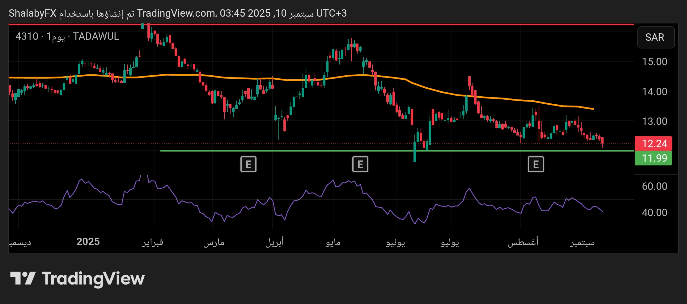شارت سهم مدينة المعرفة السعودية