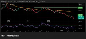 شارت سهم مرافق