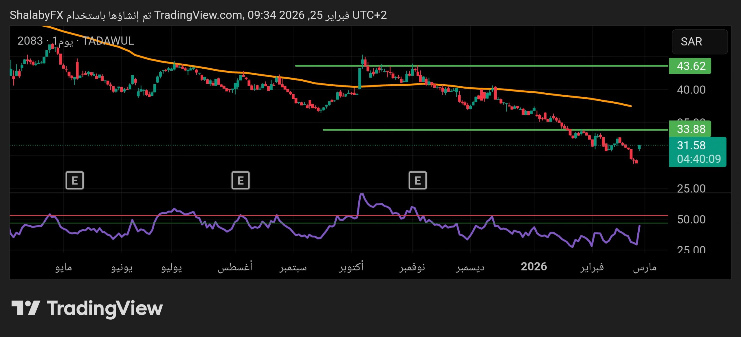 سهم مرافق عند سعر 31.58 ريال سعودي  هل ينجح السهم في تجاوز ضغوط اليوم رغم القفزة الربحية الاستثنائية؟