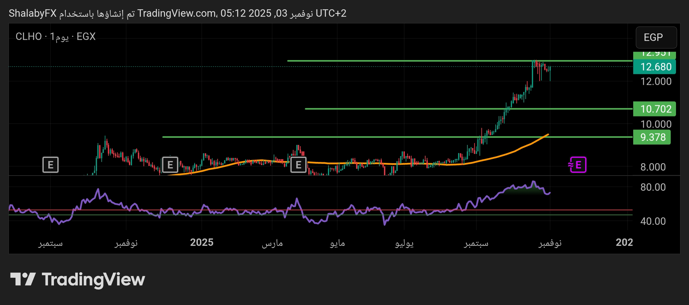 شارت سهم مستشفى كليوباترا