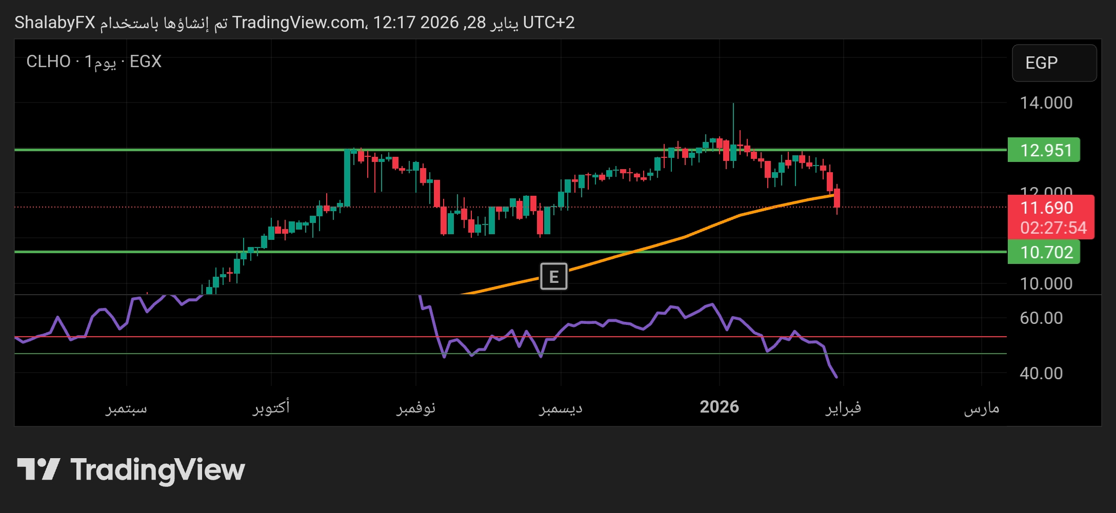 سهم مستشفي كليوباترا في بورصة مصر يستمر في الصعود ويحاول الوصول إلى مستوي المقاومة عند سعر 14.00 جنيه مصري