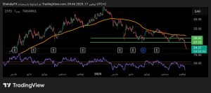 شارت سهم مسك السعودى