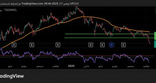 شارت سهم مسك السعودى