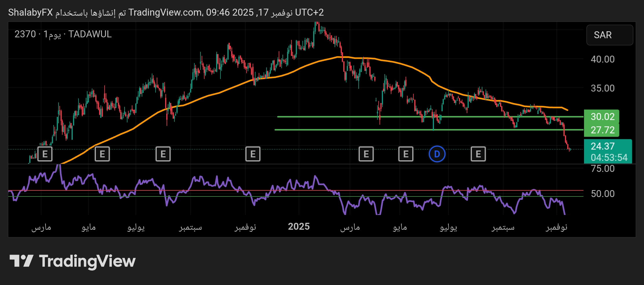 سهم مسك يهبط بشكل حاد في السوق السعودي ويكسر مستوي الدعم عند سعر 27.72 ريال سعودي