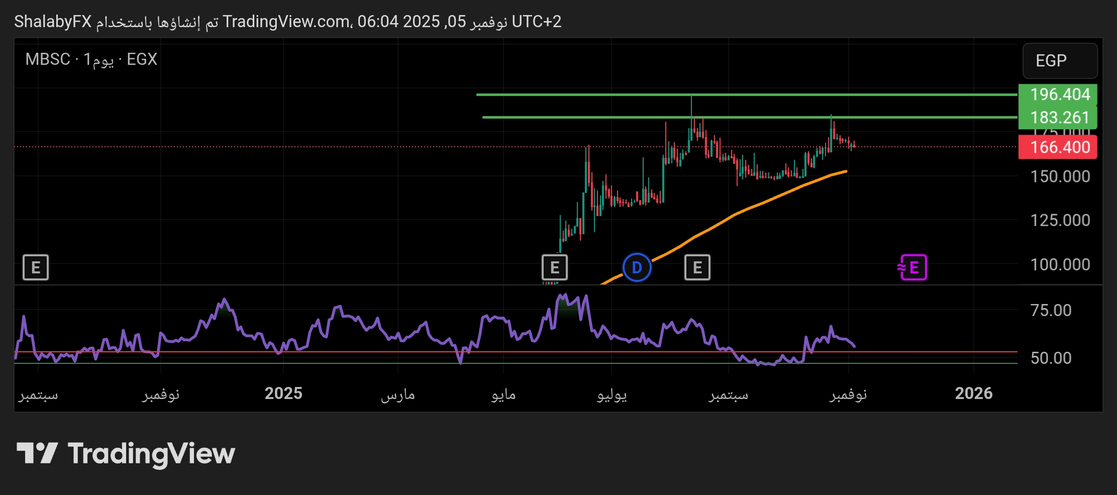 شارت سهم مصر بنى سويف للاسمنت