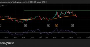 شارت سهم ابو ظبى الاسلامى
