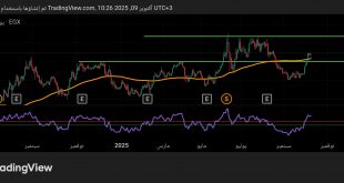 شارت سهم ابو ظبى الاسلامى