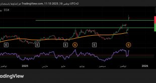 شارت سهم ابوظبى الاسلامى