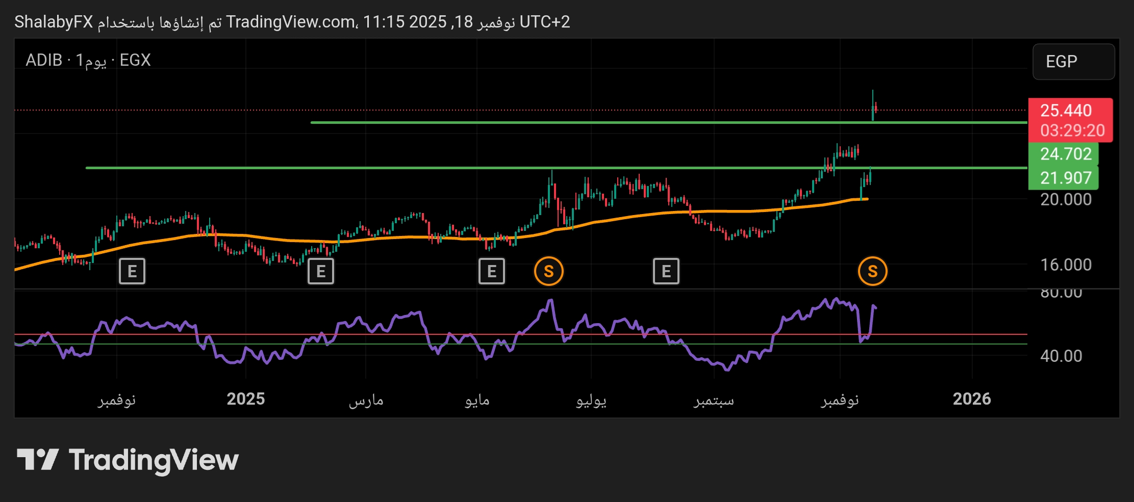 سعر سهم مصرف أبو ظبي الإسلامي اليوم في البورصة المصرية
