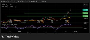 شارت سهم ابو ظبى الاسلامى