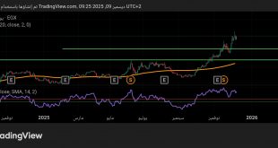 شارت سهم ابو ظبى الاسلامى