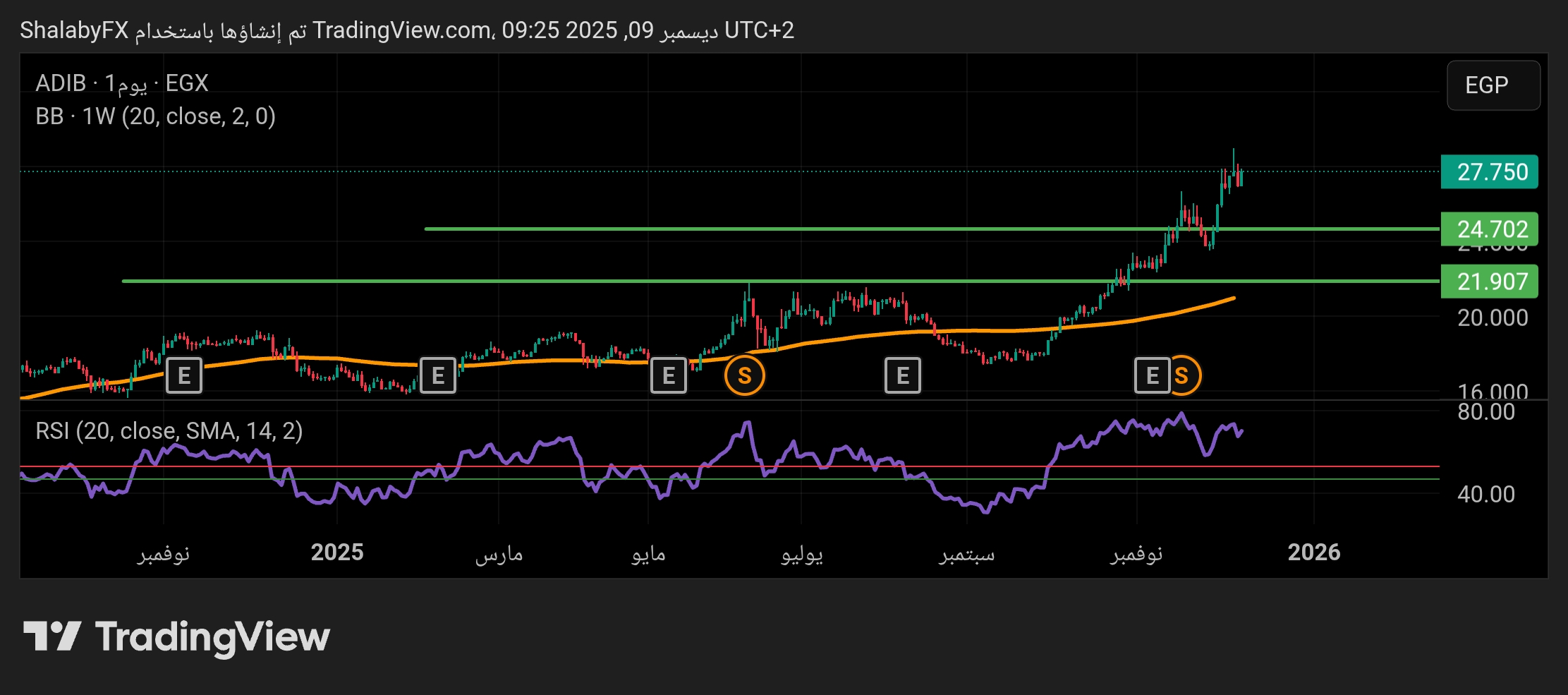 أفضل مستويات شراء في سهم مصرف أبوظبي الإسلامي في بورصة مصر بعد الارتفاع الأخير