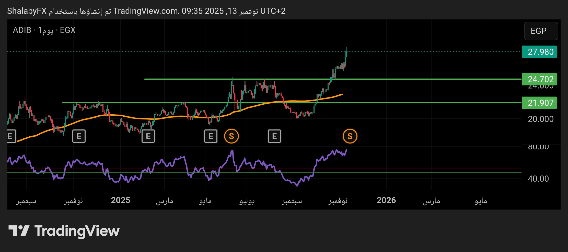 سهم مصرف أبوظبي الإسلامي في بورصة مصر يواصل الارتفاع