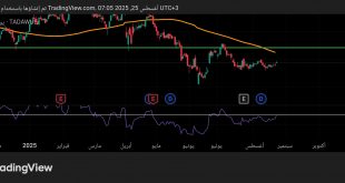 شارت سهم الانماء السعودى