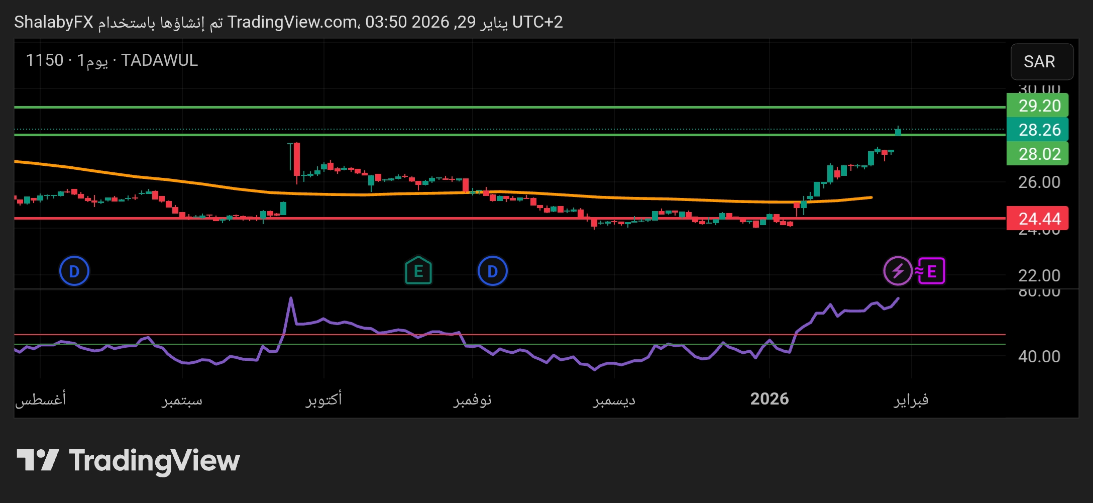 شارت سهم مصرف الانماء